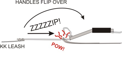 With no 2nd knot, the brake line can zip up the leader to the handle, creating enough heat to melt through the knot.